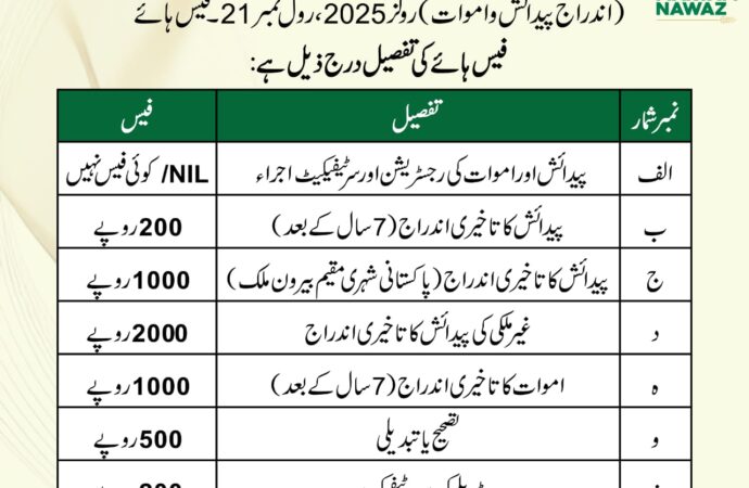پنجاب کی تمام یونین کونسل میں 7 سال تک پیدائش اور اموات کی رجسٹریشن فیس اور سرٹیفیکیٹ فیس معاف کر دی گئی ہے ،مہر امتیاز احمد نول