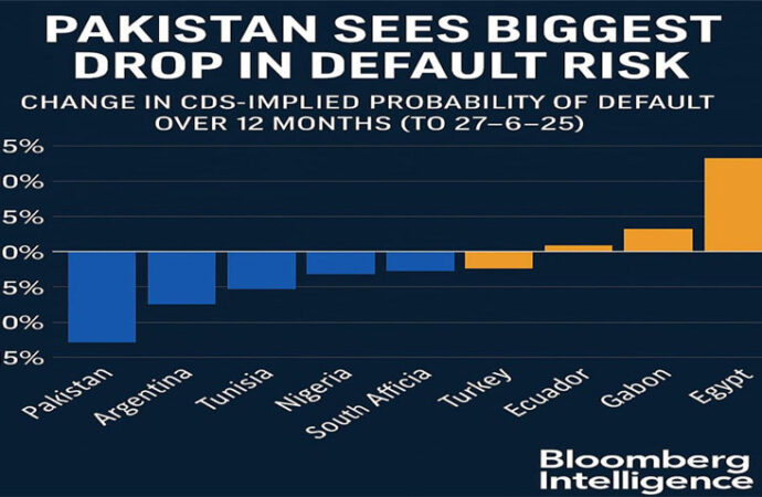 پاکستان کے دیوالیہ ہونے کے خطرے میں نمایاں کمی آئی ،بلوم برگ