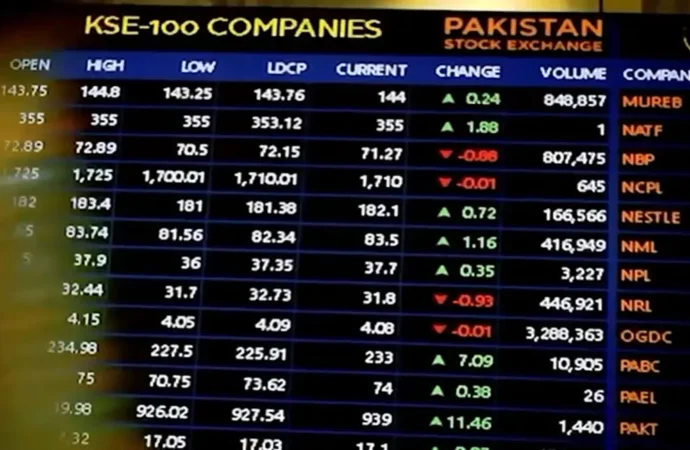 پاکستان سٹاک ایکسچینج نے 176,000 پوائنٹس کی بلند ترین سطح عبور کرلی