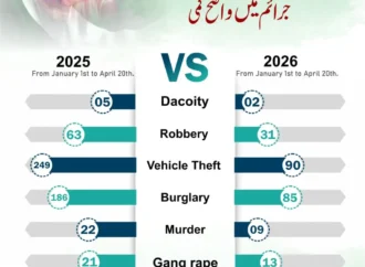 گزشتہ سال کی نسبت رواں سال میں جرائم میں نمایاں کمی،جھنگ پولیس نے اعدادوشمار کردئیے