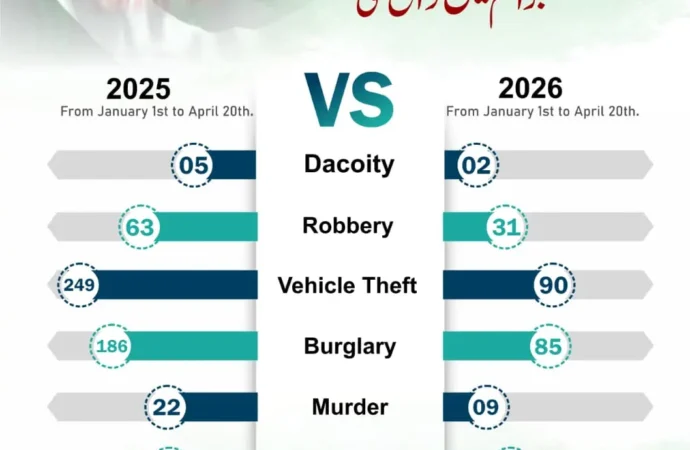 گزشتہ سال کی نسبت رواں سال میں جرائم میں نمایاں کمی،جھنگ پولیس نے اعدادوشمار کردئیے
