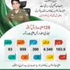 جھنگ پولیس کی ماہِ اپریل کے دوران جرائم پیشہ عناصر کے خلاف بھرپور کارروائیاں،خطرناک گینگز سمیت سینکڑوں ملزمان گرفتار،ترجمان پولیس